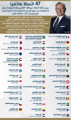 الملك تلقى 47 اتصالا هاتفيا من زعماء ورؤساء دول منذ اندلاع التصعيد في الشرق الأوسط - انفوجرافيك