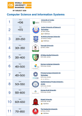 عمان العربية ترسّخ حضورها العالمي في تصنيف QS Word by Subject 2026 للتخصصات