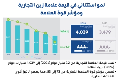 قيمة علامة زين التجارية تقفز 16% وتتخطى حاجز 4 مليارات دولار