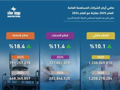 الشركات المدرجة في بورصة عمان تحقق ثاني أعلى أرباح تاريخية