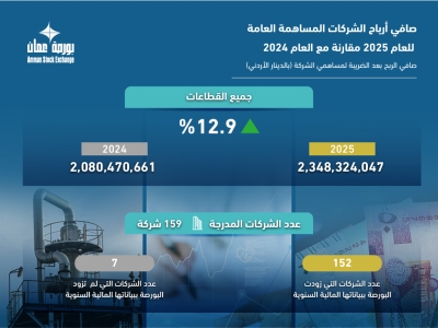 الشركات المدرجة في بورصة عمان تحقق ثاني أعلى أرباح تاريخية