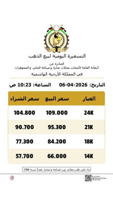انخفاض اسعار الذهب في الأردن