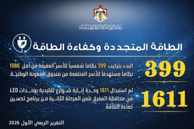 الطاقة: خفض الخسائر المالية وتوسيع مظلة الطاقة المتجددة خلال الربع الأول 2026