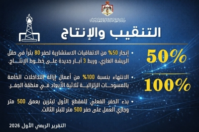 الطاقة: خفض الخسائر المالية وتوسيع مظلة الطاقة المتجددة خلال الربع الأول 2026