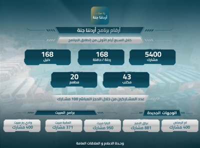 (أردننا جنة) يستقطب 5400 مشارك في أسبوعه الأول ويجسد تكاملية القطاع السياحي
