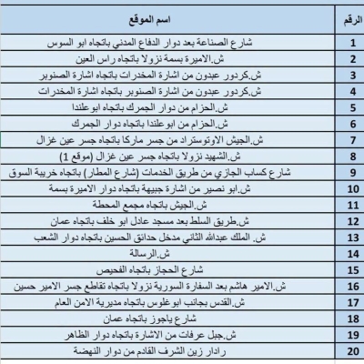 الأمانة تعلن نجاح مشروع (زراعة عمّان بالكاميرات) – التفاصيل الكاملة