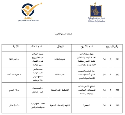 جامعة عمان العربية تواصل ترسيخ ريادتها بتأهل أربعة مشاريع لنهائيات (انطلق) ضمن نخبة الأفضل على مستوى المملكة