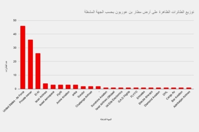 طائرات التزود بالوقود الأمريكية تتصدر المشهد على أرض مطار بن غوريون بتل أبيب 9 مايو/أيار