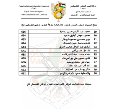 نتائج انتخابات أعضاء اللجنة المركزية والمجلس الثوري لحركة فتح - أسماء