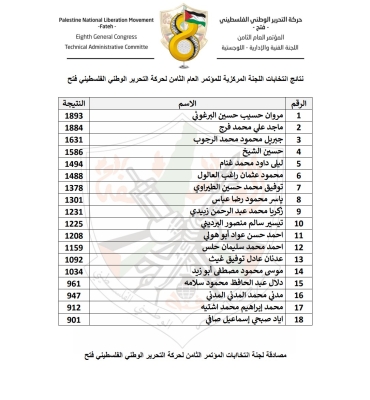 نتائج انتخابات أعضاء اللجنة المركزية والمجلس الثوري لحركة فتح - أسماء