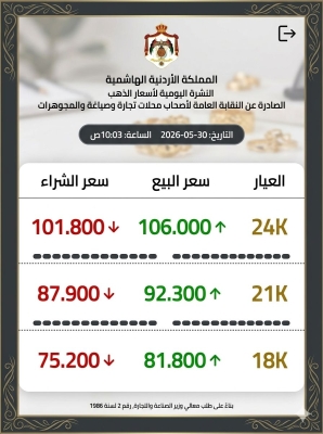 الذهب يواصل الصعود محلياً.. زيادة على أسعار مختلف العيارات في الأردن