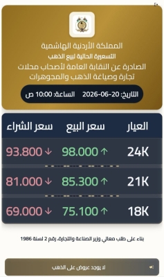 انخفاض غرام الذهب 190 قرشا في الأردن