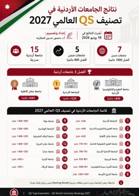 بعد الأولى أردنياً بتصنيف التايمز .. عمان الأهلية تتألق بالمركز الاول على الجامعات الخاصة والثالثة محلياً بتصنيف كيو .أس