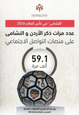 بأرقام قياسية.. مشاركة النشامى في المونديال تروج لآثار الأردن عالمياً