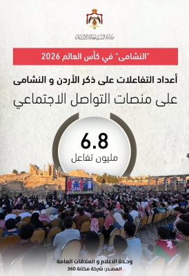 بأرقام قياسية.. مشاركة النشامى في المونديال تروج لآثار الأردن عالمياً