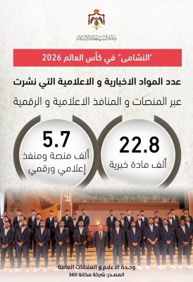 بأرقام قياسية.. مشاركة النشامى في المونديال تروج لآثار الأردن عالمياً