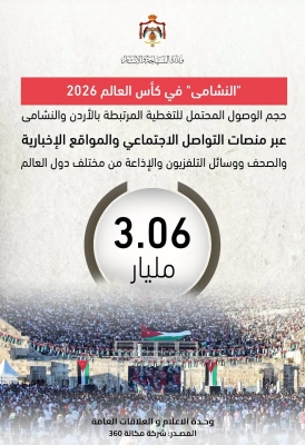 بأرقام قياسية.. مشاركة النشامى في المونديال تروج لآثار الأردن عالمياً