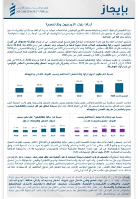 لماذا يترك الأردنيون وظائفهم؟ .. دراسة تجيب