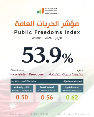 الأردن يسجل 53.9% في أول مؤشر وطني للحريات العامة: النص متقدم والتطبيق متأخر