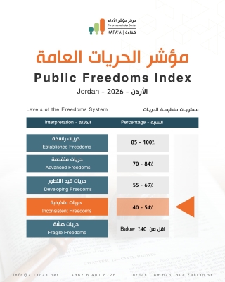 الأردن يسجل 53.9% في أول مؤشر وطني للحريات العامة: النص متقدم والتطبيق متأخر
