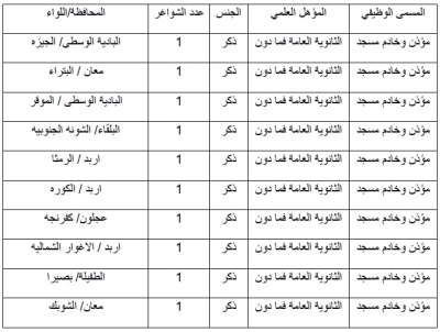الاوقاف الأردنية تطلب مؤذنين وخَدَمة مساجد - تفاصيل