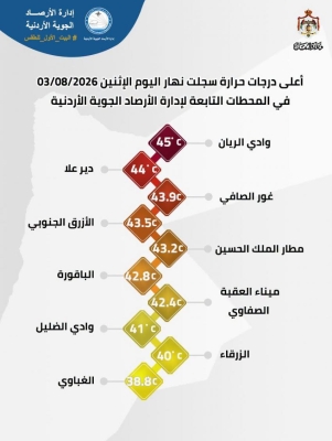 وادي الريان تسجل أعلى درجة حرارة في الاردن يوم الاثنين