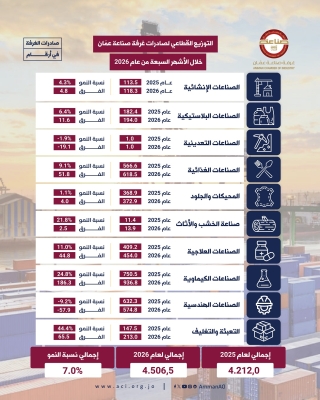 صادرات صناعة عمان تكسر حاجز الــ 4 مليارات دينار في 7 أشهر