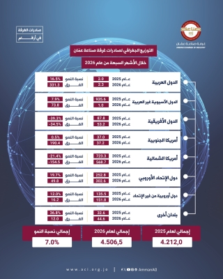صادرات صناعة عمان تكسر حاجز الــ 4 مليارات دينار في 7 أشهر