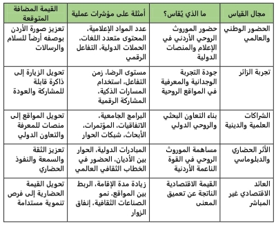 رأس المال الروحي: من الإرث الوطني إلى النموذج التطبيقي