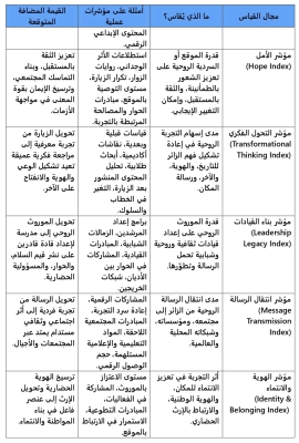 رأس المال الروحي: من الإرث الوطني إلى النموذج التطبيقي