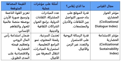 رأس المال الروحي: من الإرث الوطني إلى النموذج التطبيقي