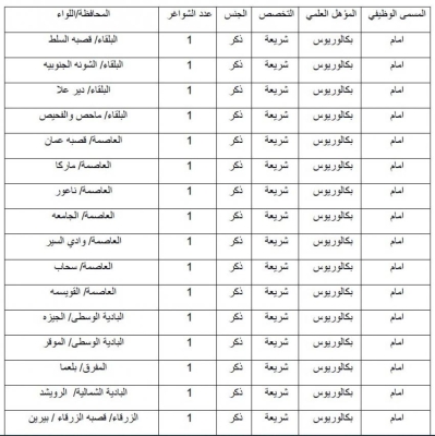 الاوقاف تعلن حاجتها لتعيين أئمة مساجد