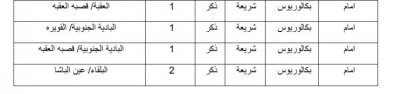 الاوقاف تعلن حاجتها لتعيين أئمة مساجد