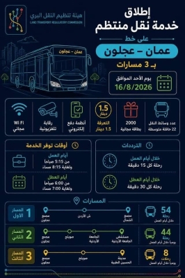 بـ 3 مسارات .. بدء التشغيل التجريبي لخط عمّان - عجلون