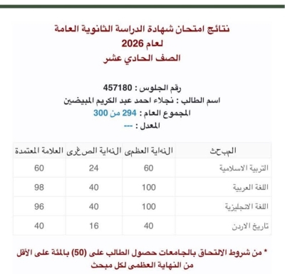 نجلاء أحمد المبيضين .. مبارك النجاح