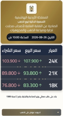بين 30 و50 قرشا للغرام .. ارتفاع أسعار الذهب في الأردن