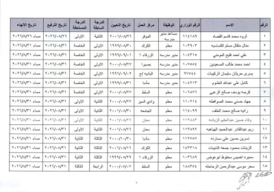 التربية ترفّع موظفين وتنهي خدماتهم للتقاعد المبكر.. أسماء