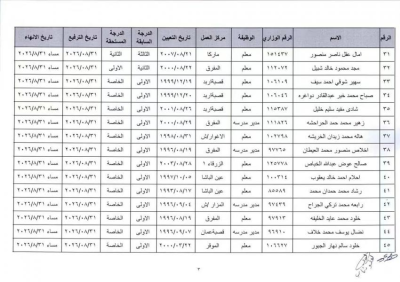 التربية ترفّع موظفين وتنهي خدماتهم للتقاعد المبكر.. أسماء