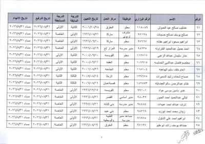 التربية ترفّع موظفين وتنهي خدماتهم للتقاعد المبكر.. أسماء