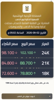 الأردن.. ارتفاع كبير على أسعار الذهب في التسعيرة المسائية