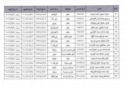 إنهاء خدمات موظفين في التربية للتقاعد المبكر.. أسماء