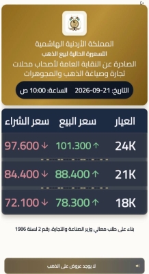 انخفاض أسعار الذهب في الأردن الاثنين .. اليكم الاسعار الجديدة