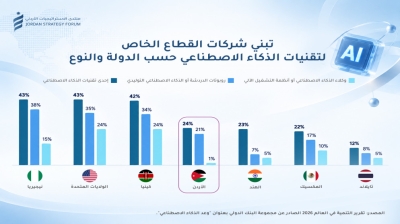 دراسة: ربع الشركات الأردنية تستخدم إحدى تقنيات الذكاء الاصطناعي