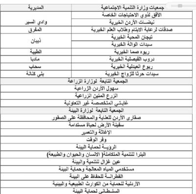 التنمية الاجتماعية تعلن حل 48 جمعية تابعة لـ3 وزارات - أسماء