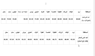 إعلان الحدود الدنيا لمعدلات بعثات أبناء المعلمين