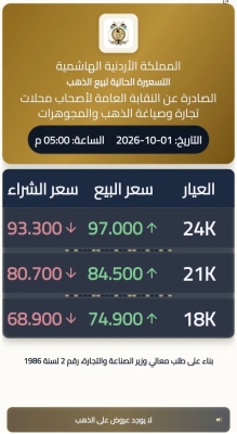 الذهب ينخفض 40 قرشا في التسعيرة المسائية
