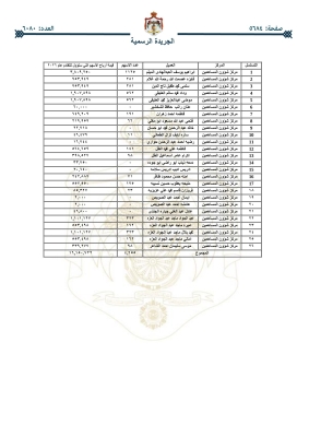 أموال أردنيين ستؤول للحكومة _ اسماء