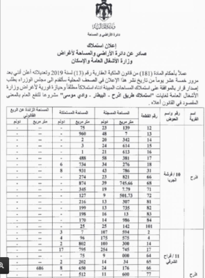 الأراضي تتقدم بطلب استملاك أراضٍ لتنفيذ طريق أذرح – البيطار ووادي موسى