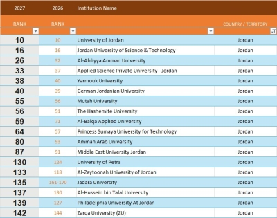 عمان الأهلية الأولى على الجامعات الخاصة والثالثة محلياً و 26 عربياً بتصنيف كيو أس للجامعات العربية 2027