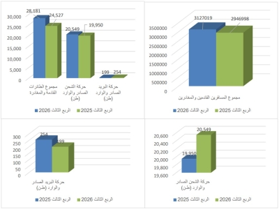 %84 نسبة ارتفاع حجم بضائع الترانزيت برا خلال الربع الثالث من 2026